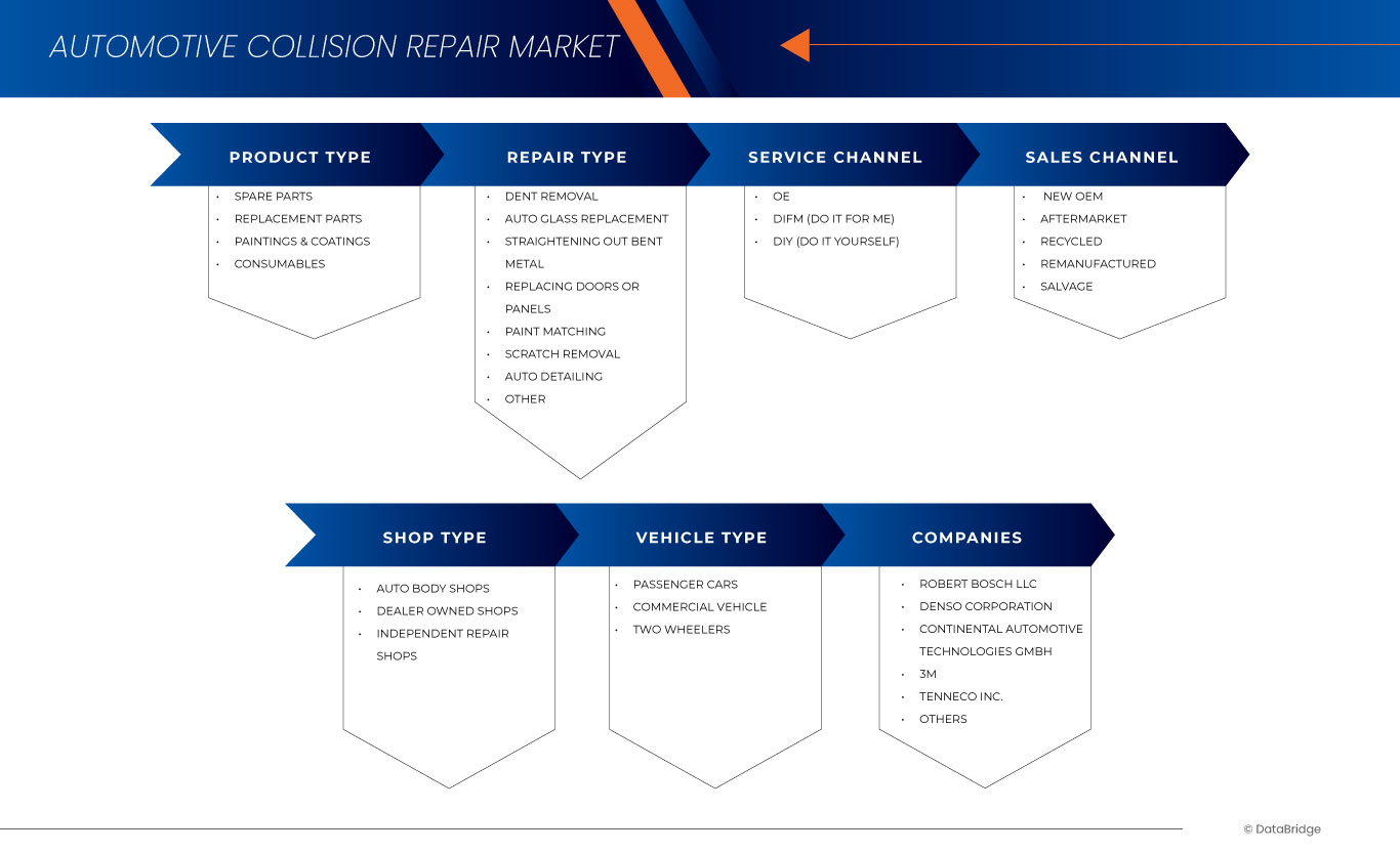 Markt für Autounfallreparaturen