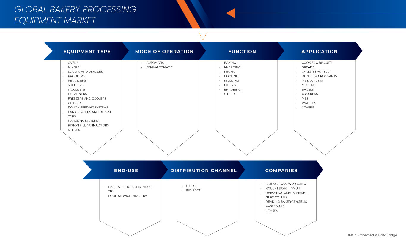 سوق معدات تجهيز المخابز