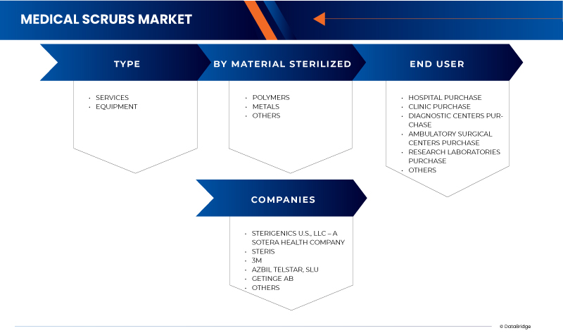 Medical Device Ethylene Oxide Sterilization Market