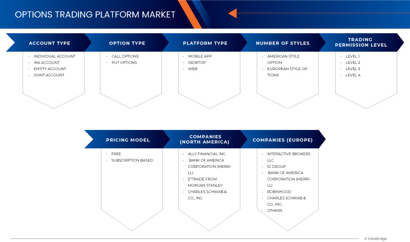 Mercado de plataforma de negociação de opções da América do Norte e Europa