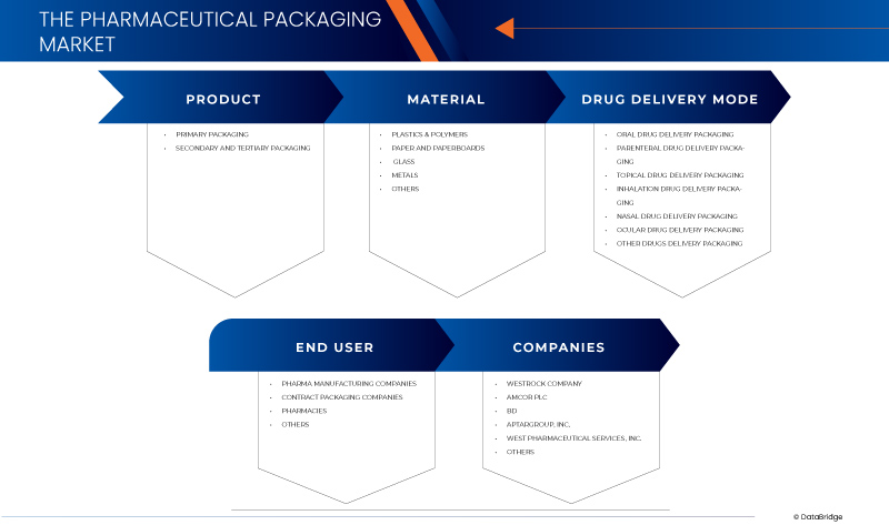 سوق التغليف الدوائي