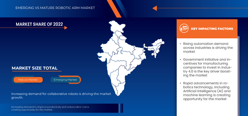 Roboterarmmarkt in Indien