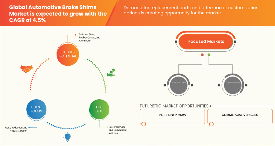 Automotive Brake Shims Market