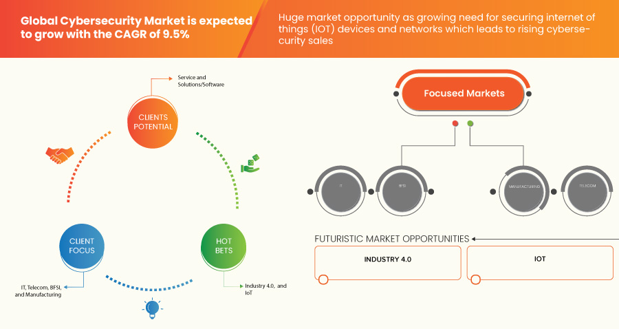 Marché de la cybersécurité