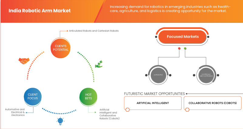 Mercado de braços robóticos da Índia