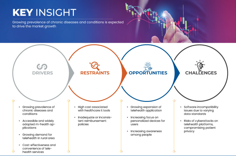 Europe Telehealth Market