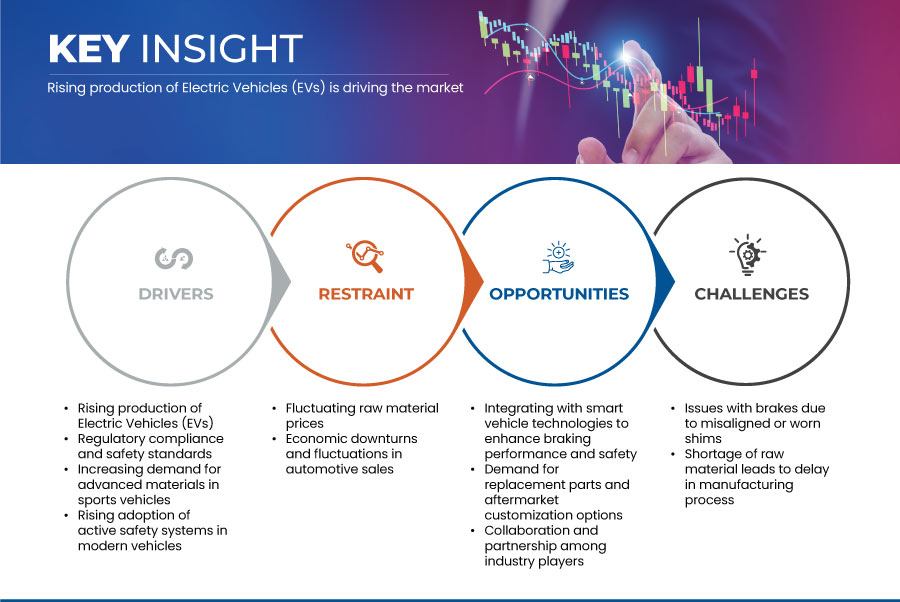 Automotive Brake Shims Market