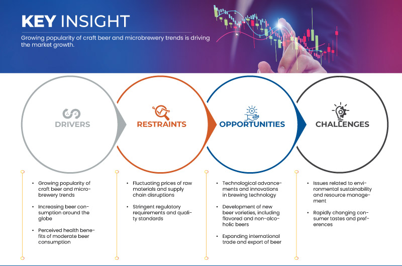 Beer Ingredients Market