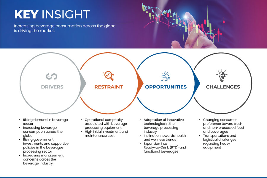 Marché des équipements de traitement des boissons