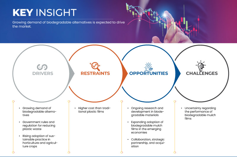 Mercado de películas de cobertura biodegradáveis