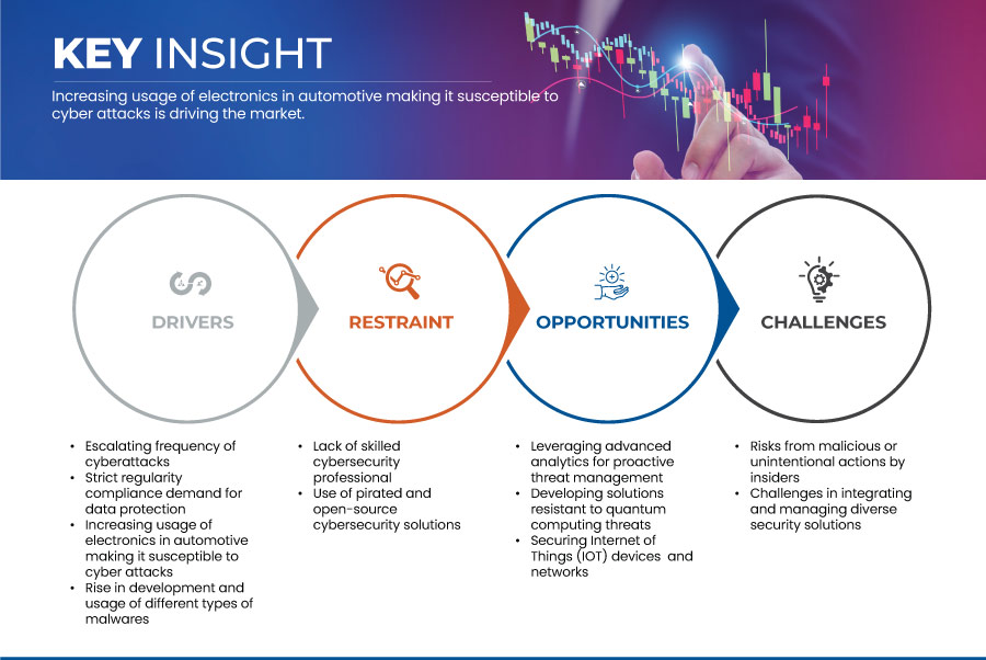 Marché de la cybersécurité