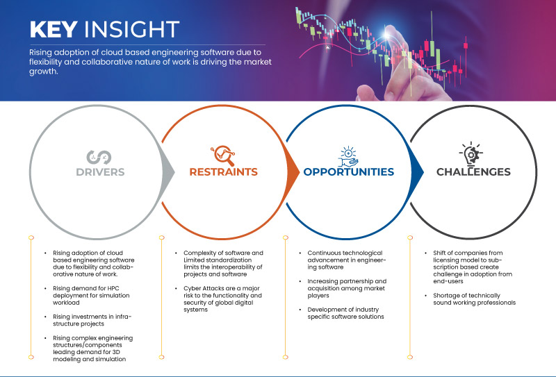 Markt für Engineering-Software