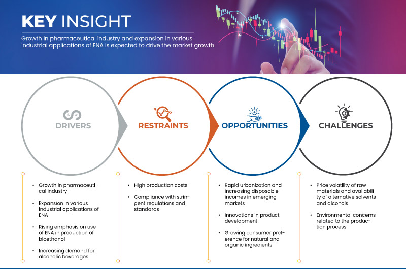 Extra Neutral Alcohol (ENA) Market