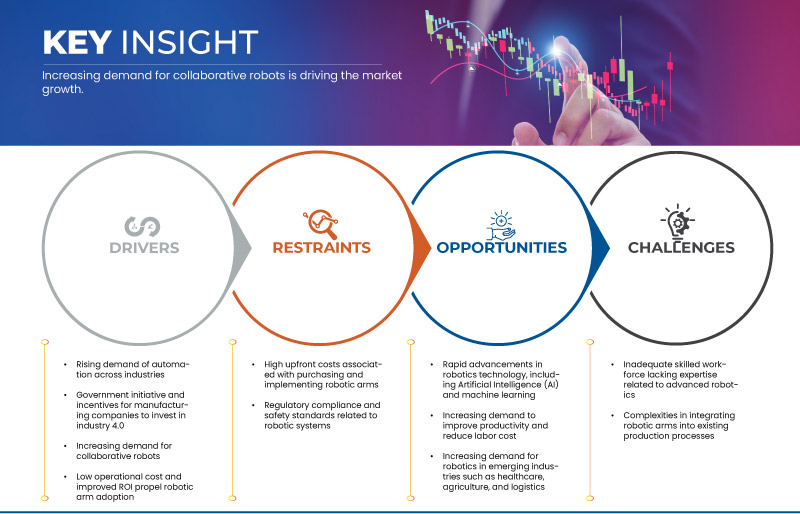 Mercado de braços robóticos da Índia