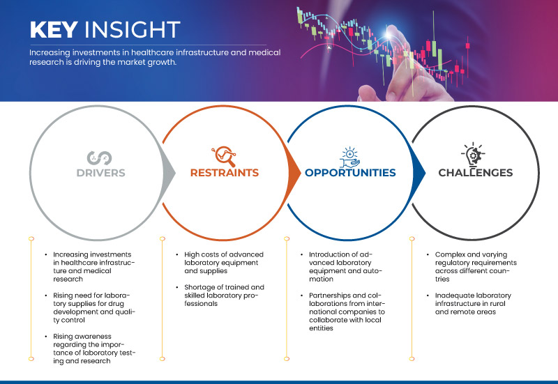 Mercado de material de laboratório do Médio Oriente e África