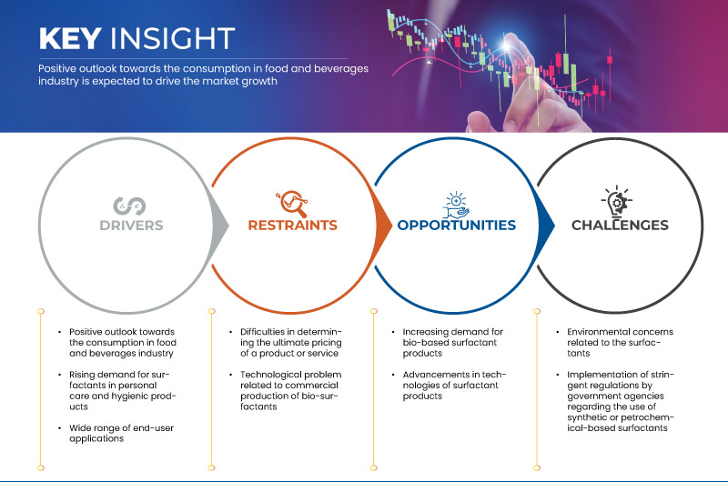 Tensidmarkt in Nord- und Lateinamerika
