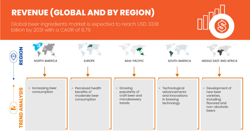 Beer Ingredients Market