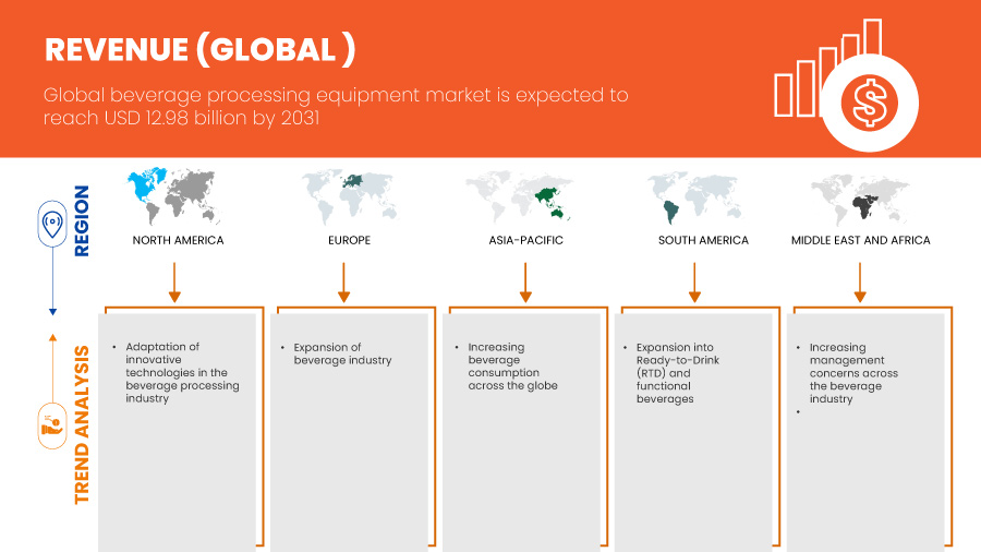 Beverages Processing Equipment Market