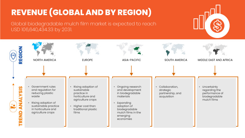 Mercado de películas de cobertura biodegradáveis
