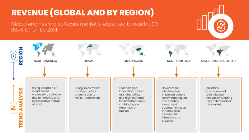 Markt für Engineering-Software