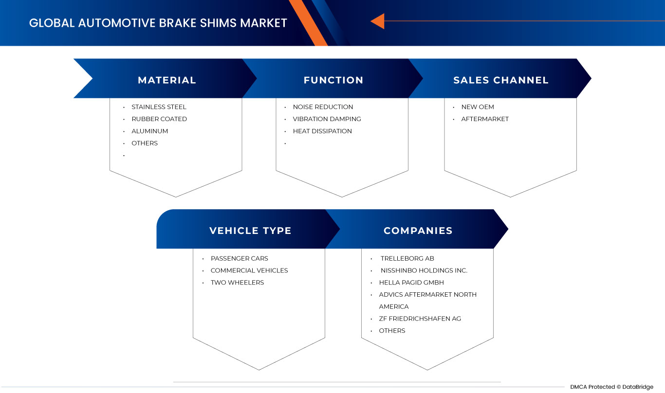 Automotive Brake Shims Market