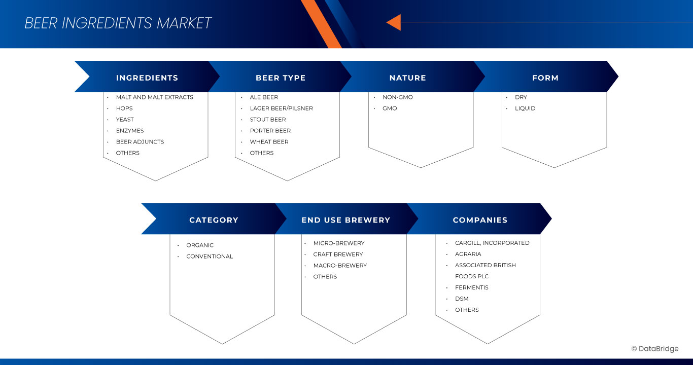 Beer Ingredients Market