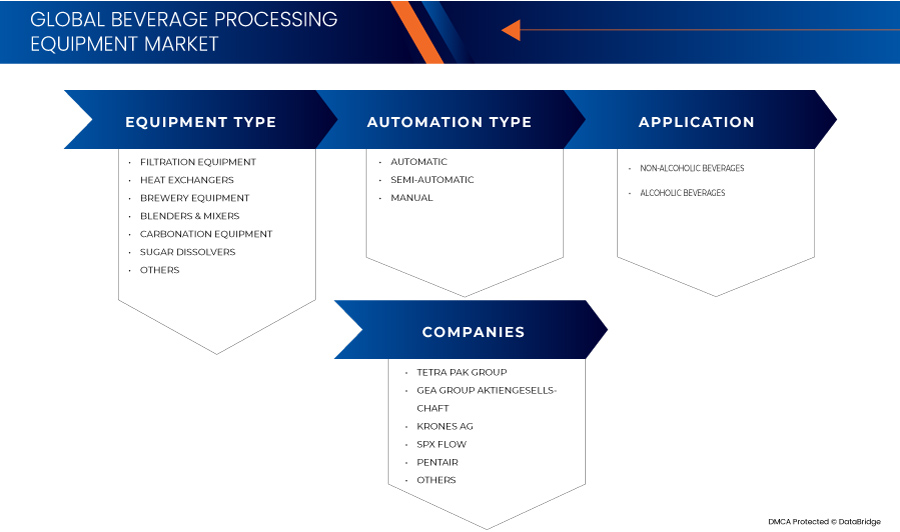 Marché des équipements de traitement des boissons