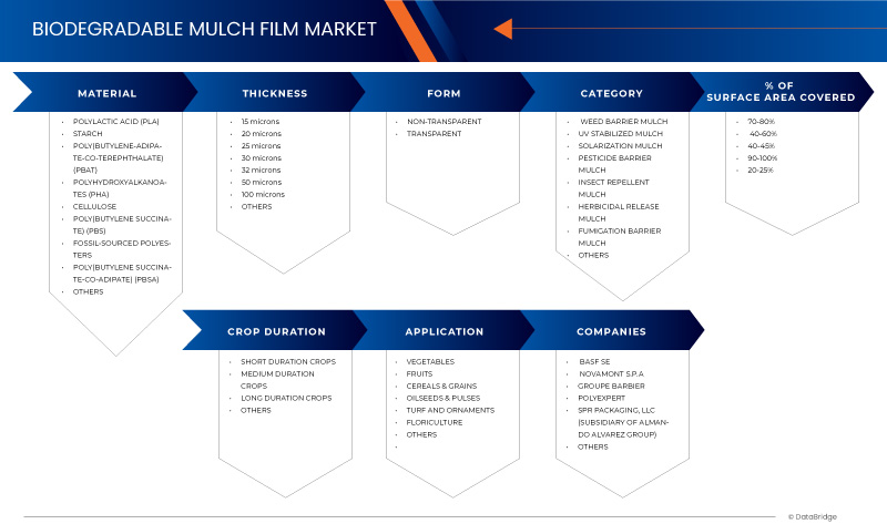Mercado de películas de cobertura biodegradáveis
