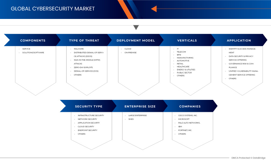 Marché de la cybersécurité