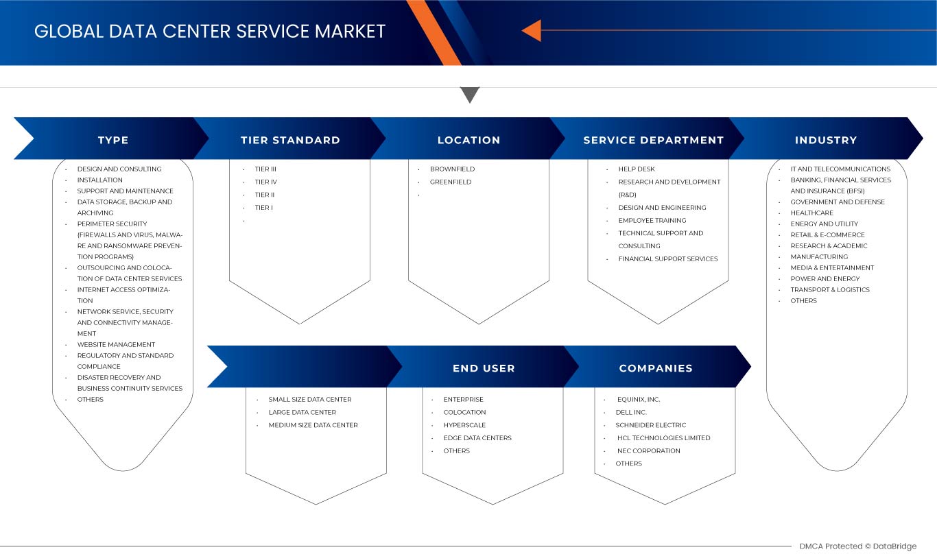 Marché des services de centres de données