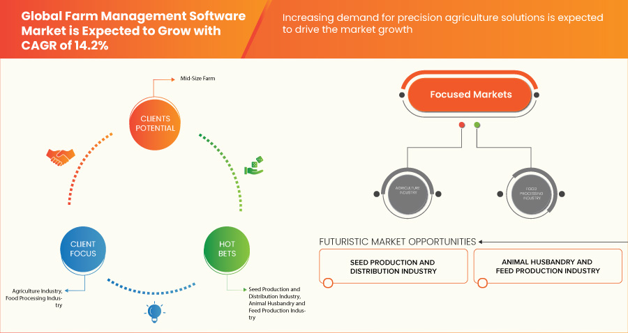 سوق برامج إدارة المزارع