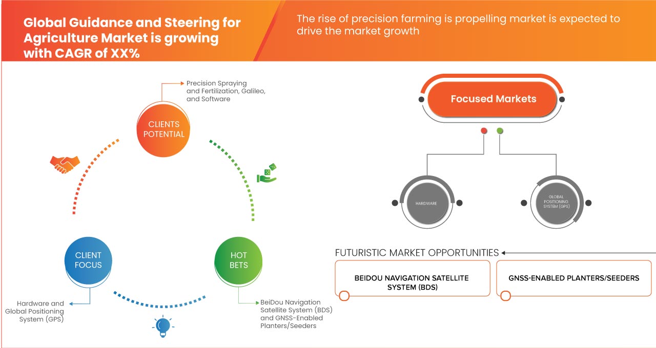 Guidance and Steering System for Agriculture Market