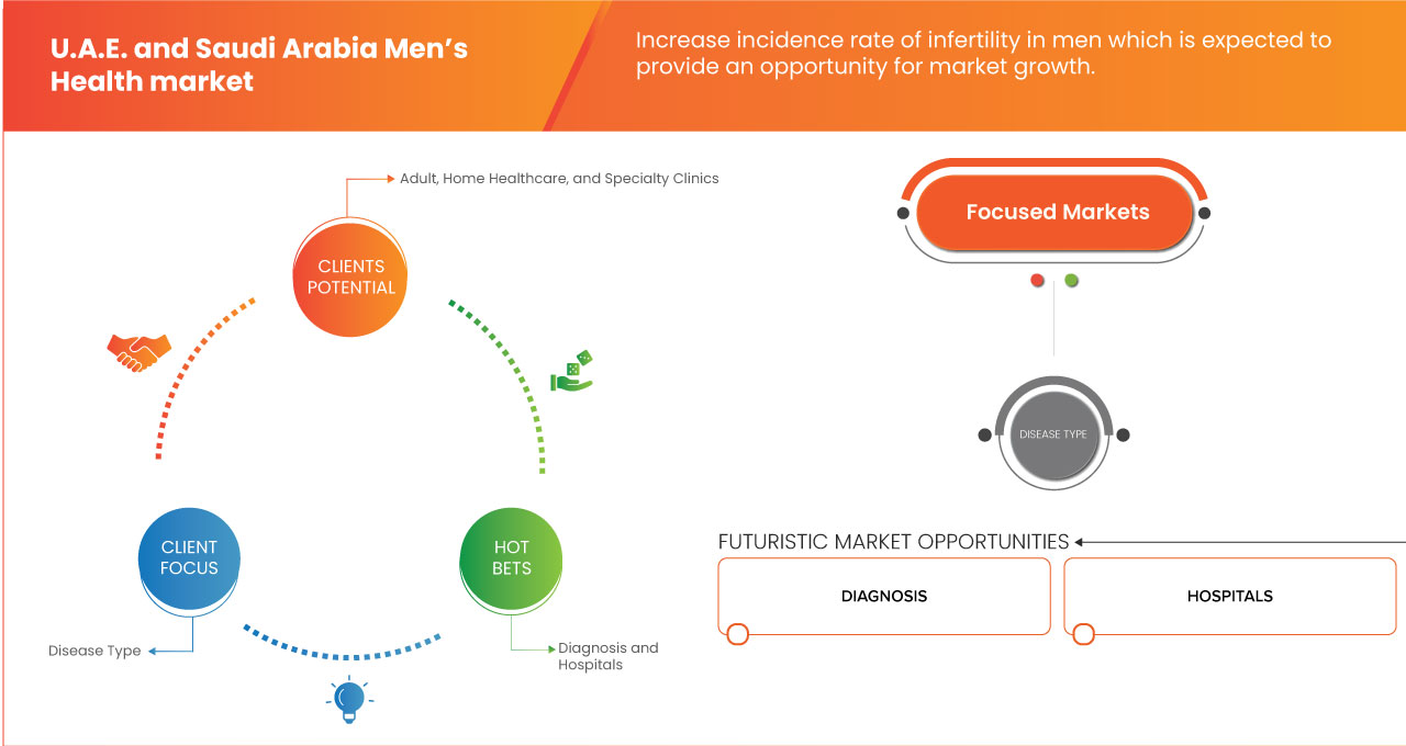Männergesundheitsmarkt in den Vereinigten Arabischen Emiraten und Saudi-Arabien