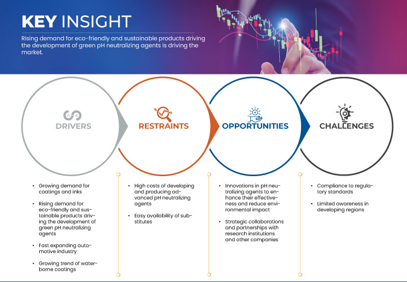 Mercado de agentes neutralizadores de pH para revestimentos e tintas