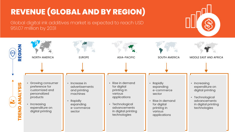 Markt für digitale Tintenzusätze