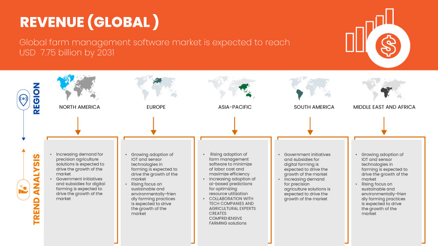 سوق برامج إدارة المزارع