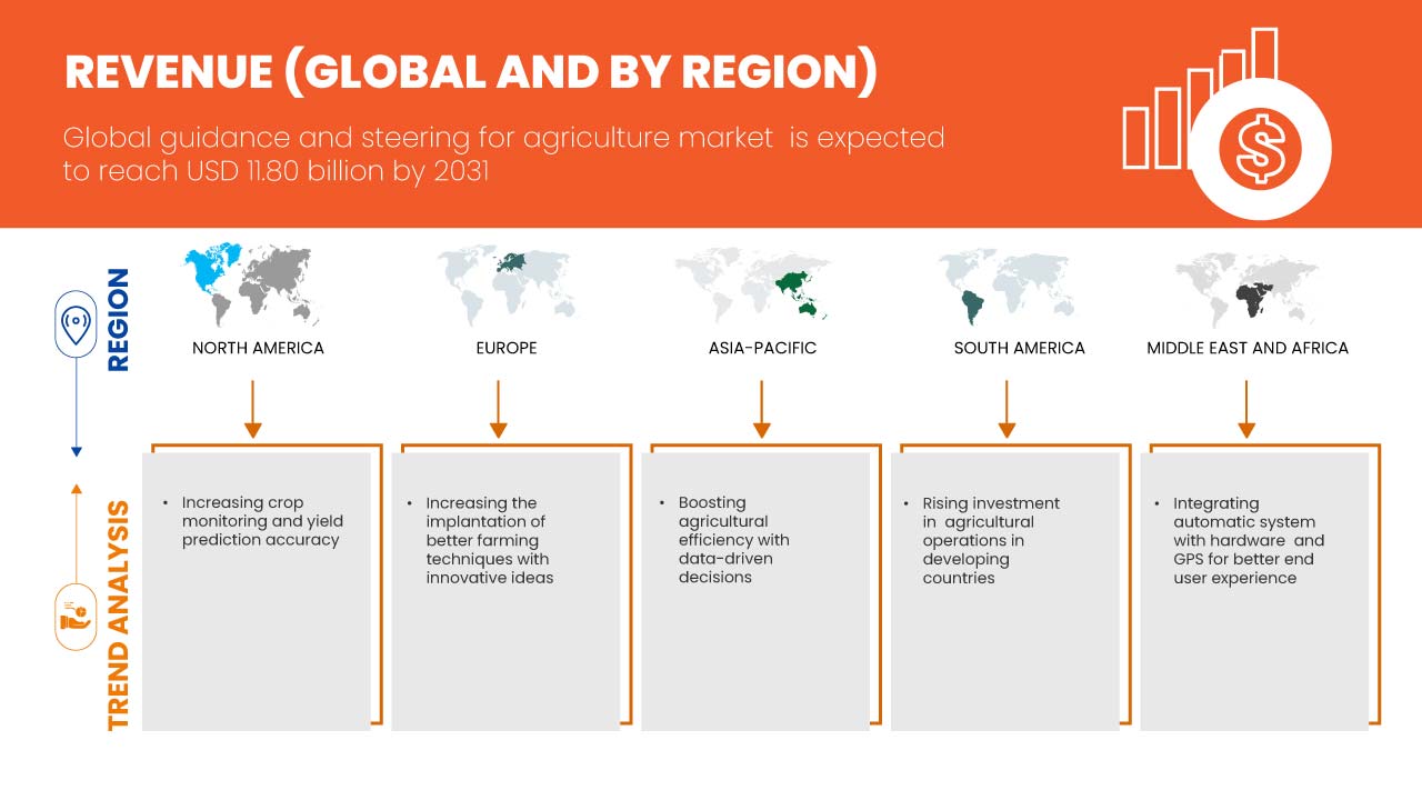 Guidance and Steering System for Agriculture Market