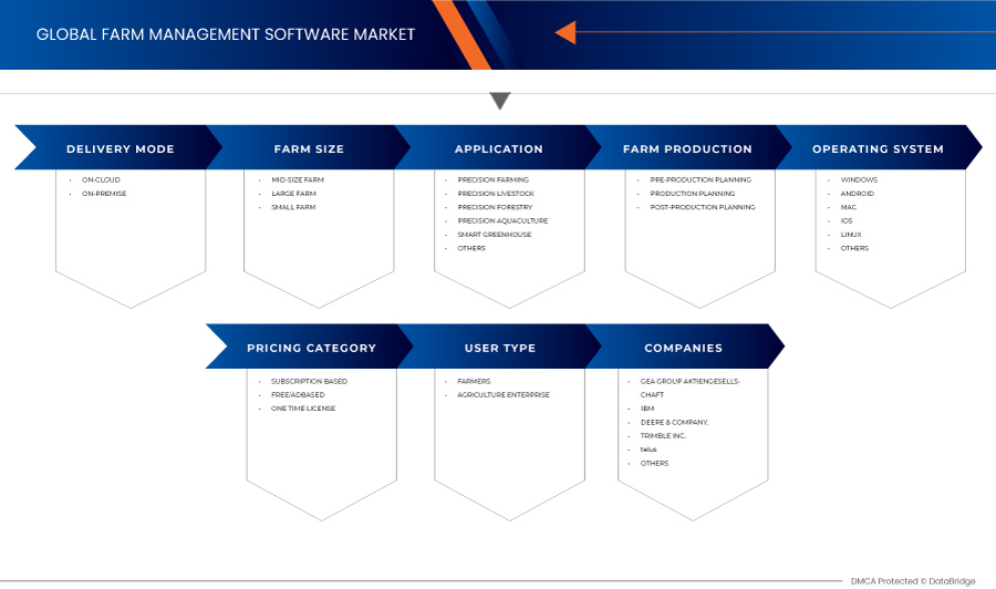 سوق برامج إدارة المزارع
