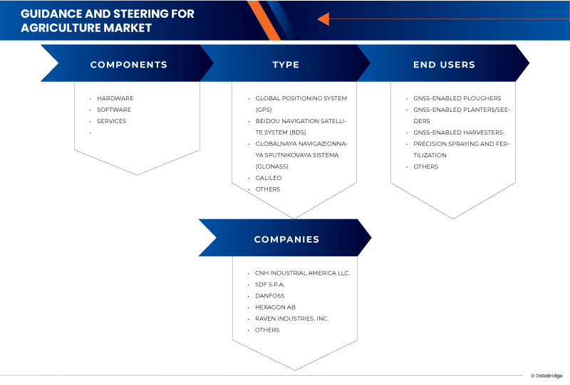 Guidance and Steering System for Agriculture Market