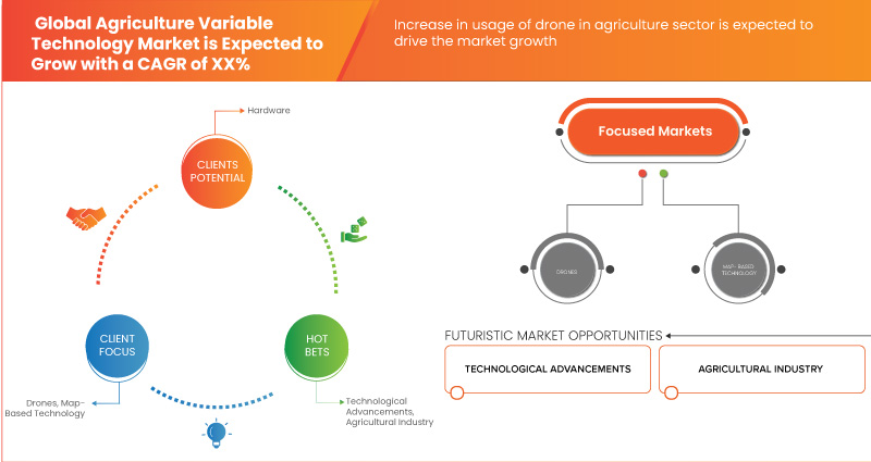 Marché des technologies agricoles à taux variable