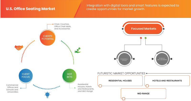 Markt für Bürositze