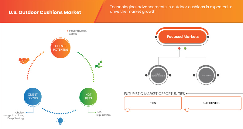 US-Markt für Outdoor-Kissen