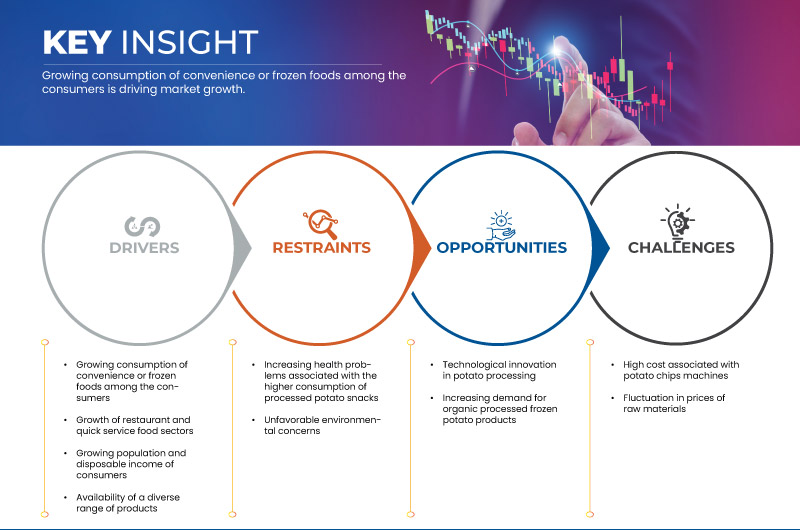 马铃薯加工市场