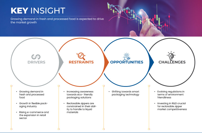 Fecho Reutilizável para o Mercado de Embalagens Flexíveis na América do Norte