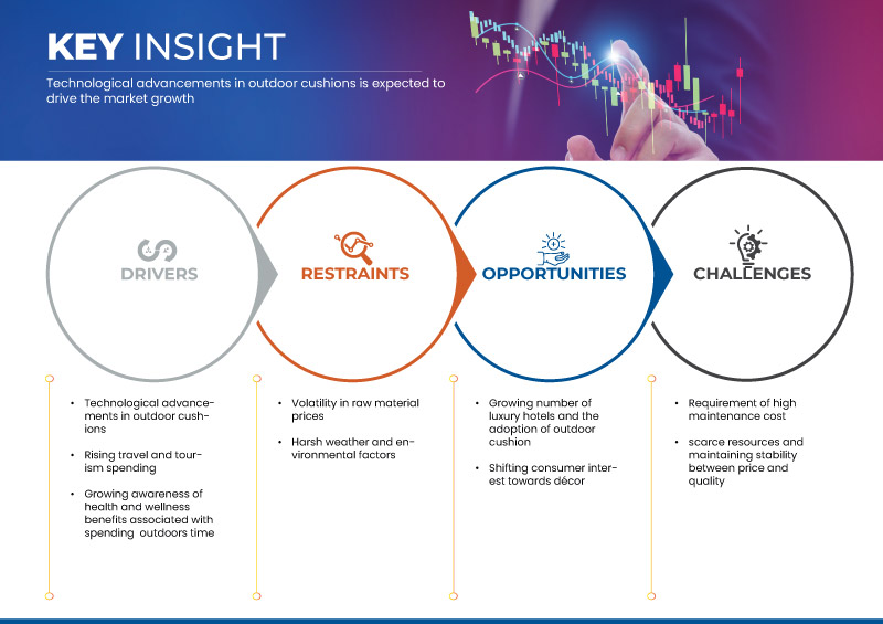 US-Markt für Outdoor-Kissen