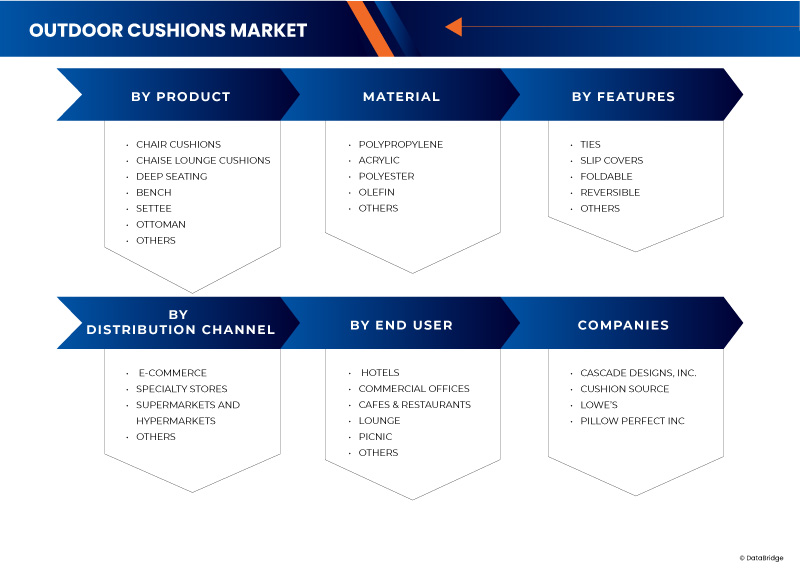 Marché américain des coussins d'extérieur