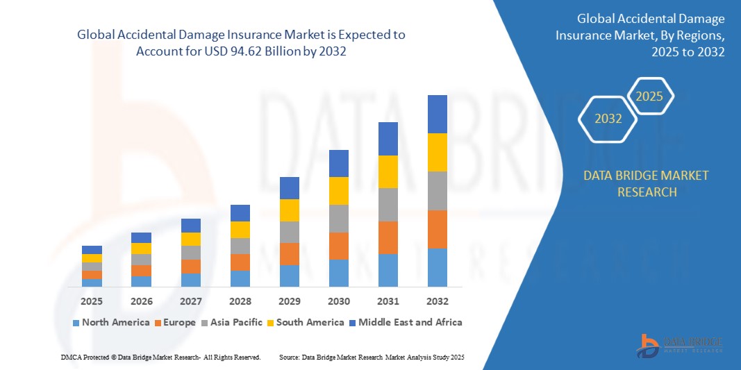 Accidental Damage Insurance Market