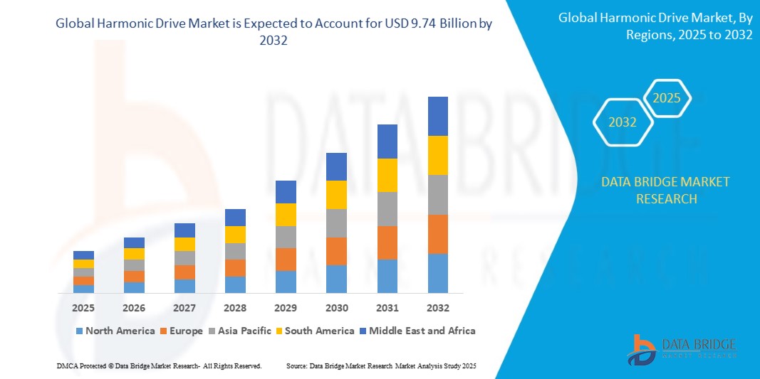 Harmonic Drive Market