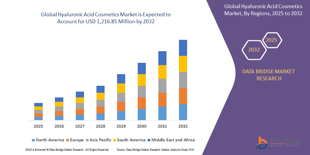 Hyaluronic Acid Cosmetics Market