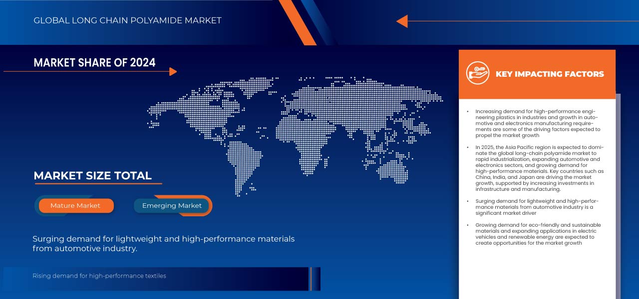 長鏈聚醯胺市場